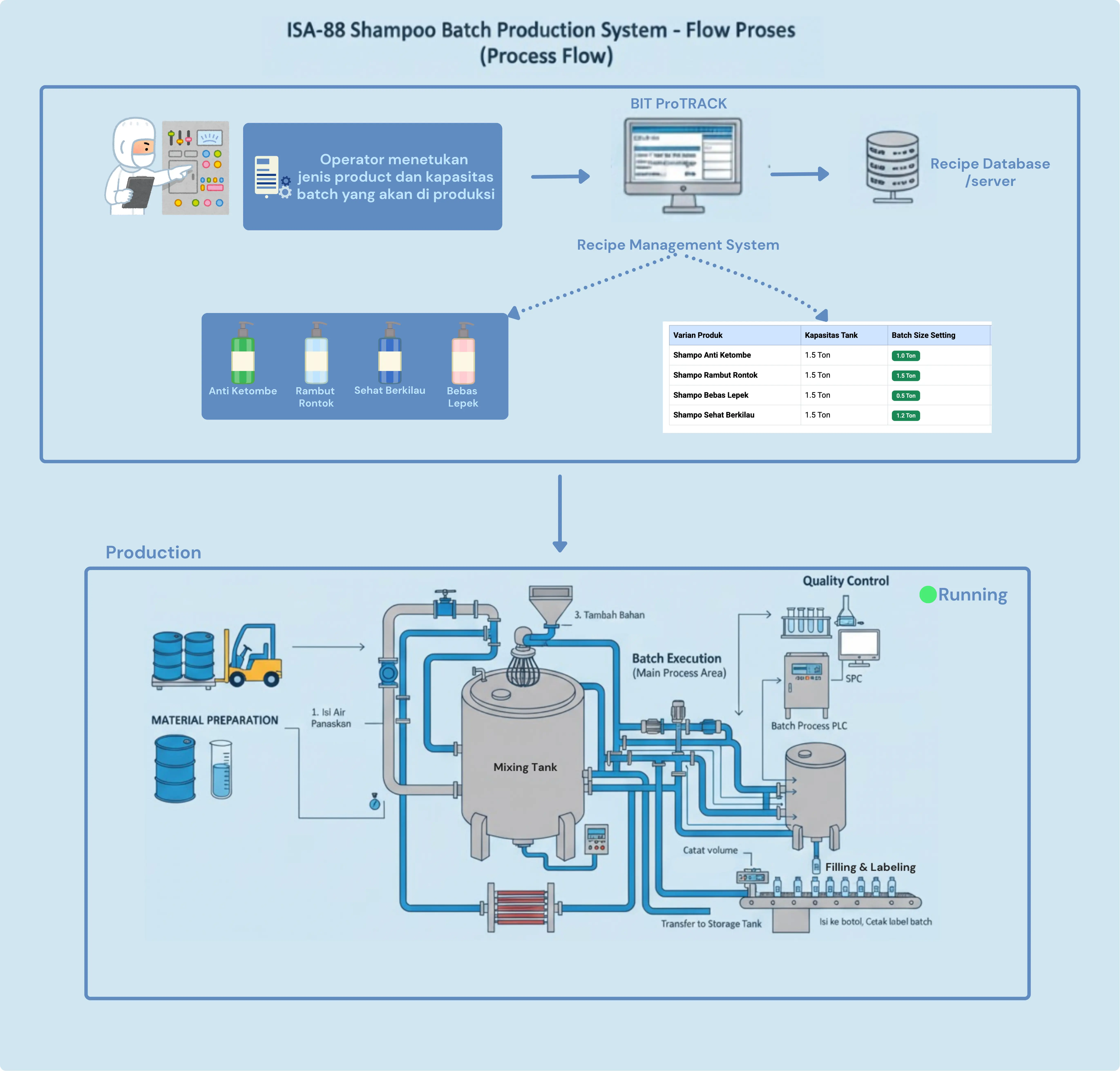 ISA-88 Shampoo Batch Production System - Flow Process